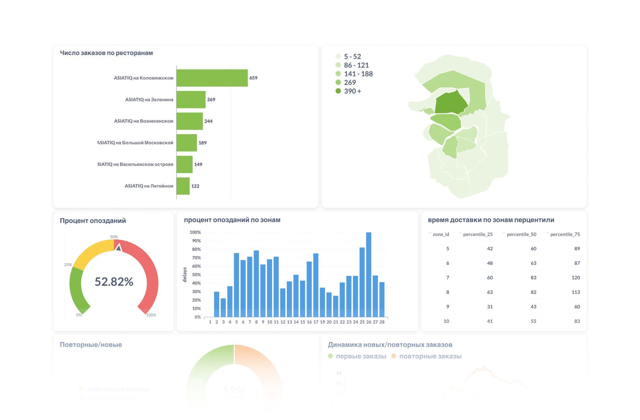Manager dashboard